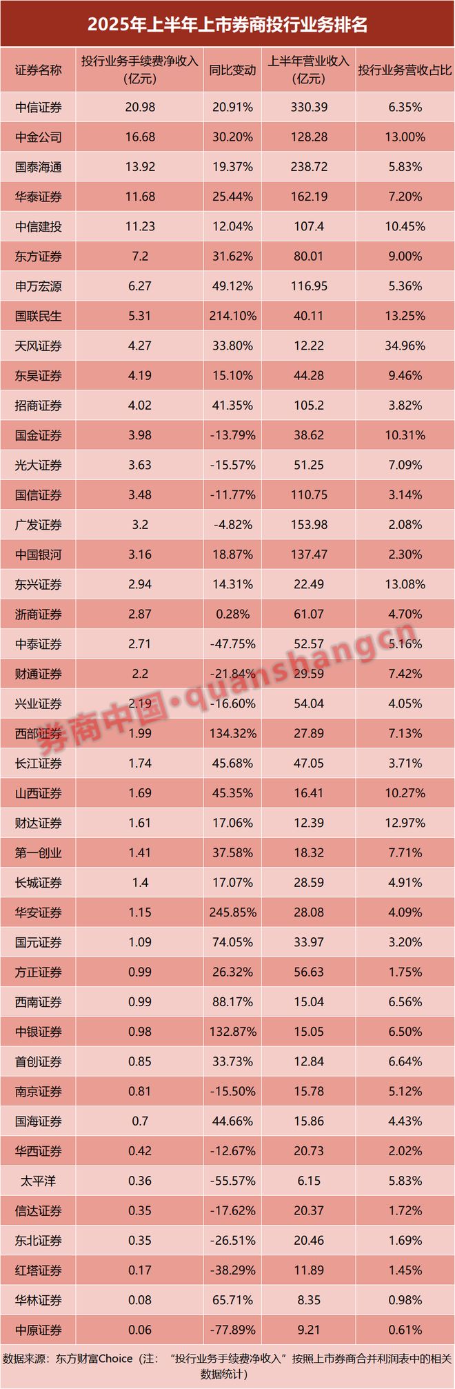 券商投行业务排名出炉！中信、中金领先